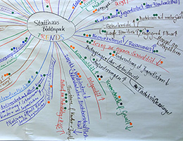 Ein Mindmap aus einem Future Search mit Jutta Weimar